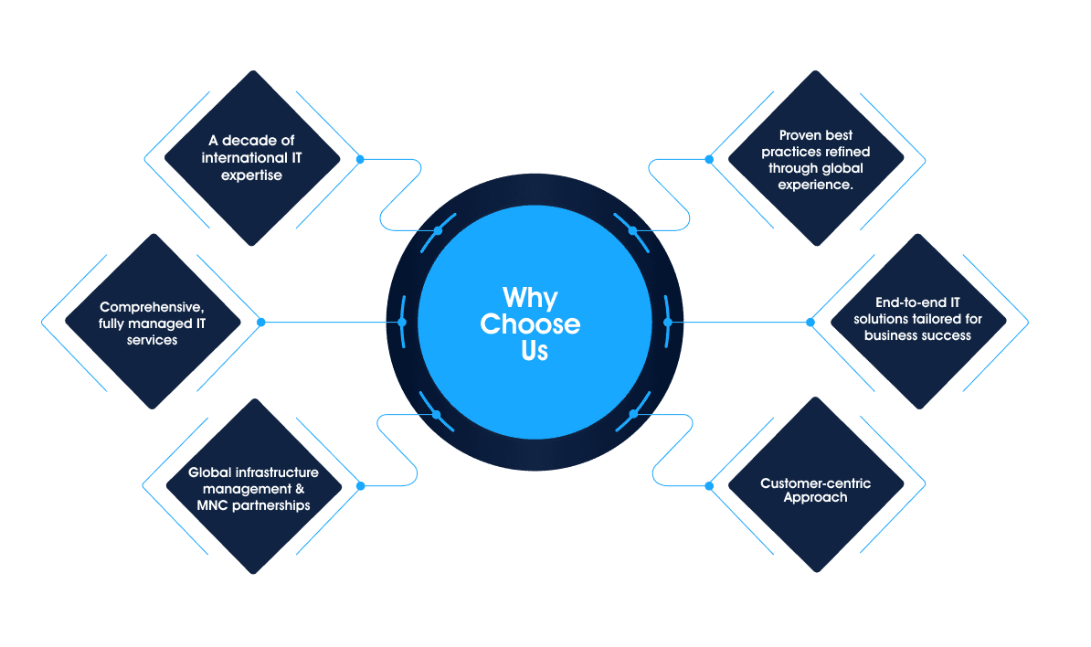 Why Choose Us - Agile ManageX Technologies